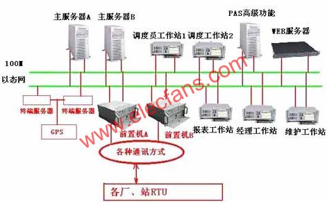 工控机在电力调度自动化系统解决方案,第2张