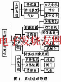 基于CAN总线的自动光学检测通信系统设计,自动光学检测系统 www.elecfans.com,第2张