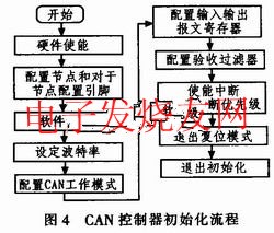 基于CAN总线的自动光学检测通信系统设计,第5张