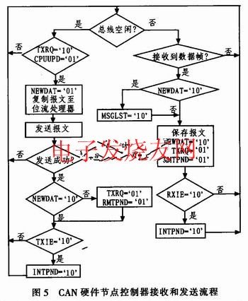 基于CAN总线的自动光学检测通信系统设计,第7张