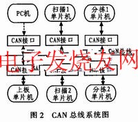 基于CAN总线的自动光学检测通信系统设计,第3张