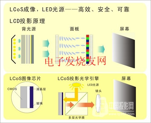 LCOS投影技术原理及应用解析,第3张