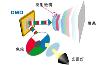 LCOS投影技术原理及应用解析,第5张