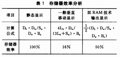 基于双RAM技术的矩形LED显示屏的控制系统设计,第8张