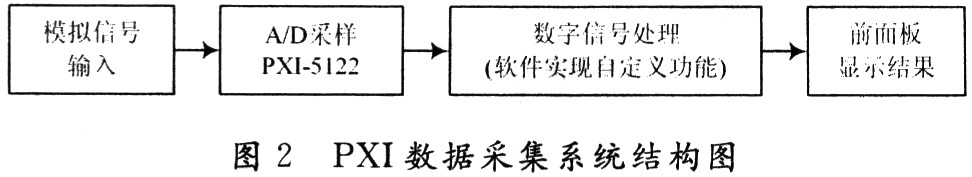 基于NI Scope实时数据采集系统设计,第3张