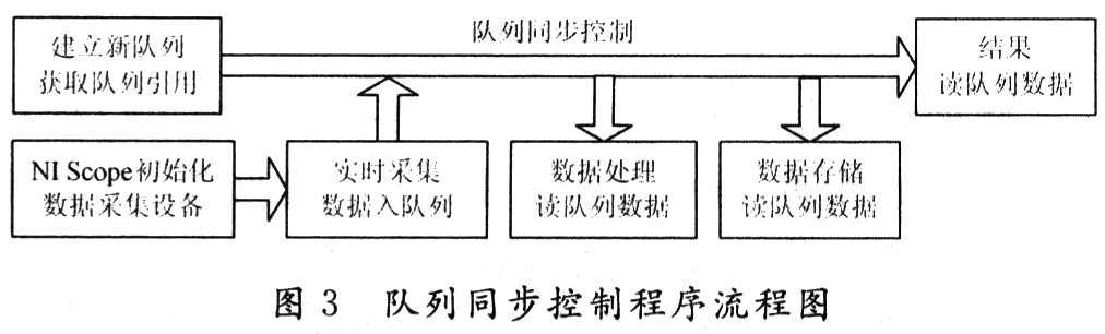 基于NI Scope实时数据采集系统设计,第4张