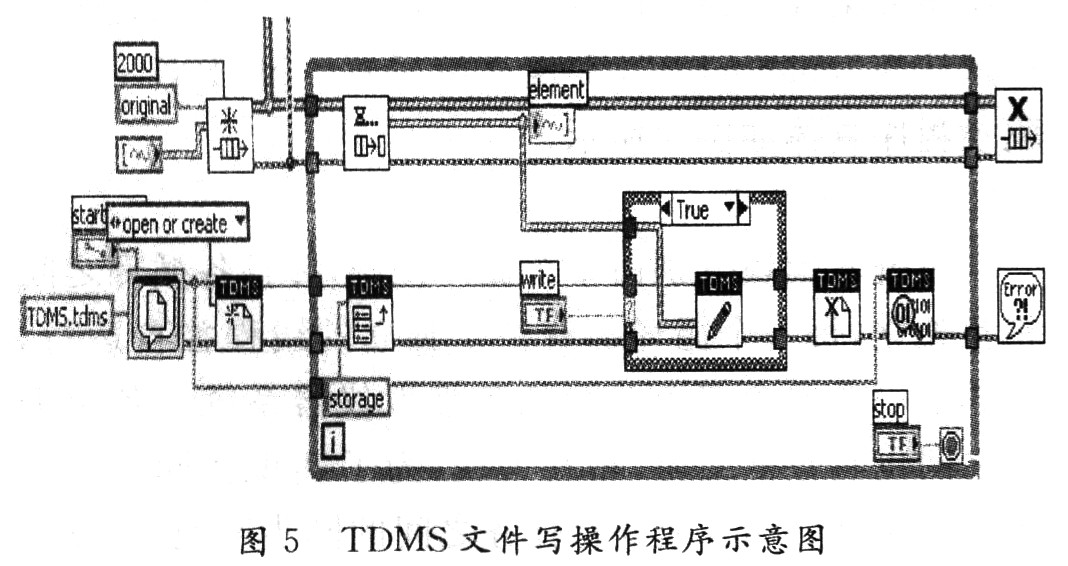 基于NI Scope实时数据采集系统设计,第6张