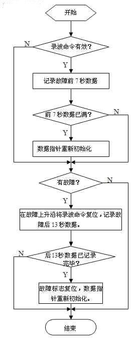 基于PLC的发电机故障录波系统的研究与设计2009,第3张