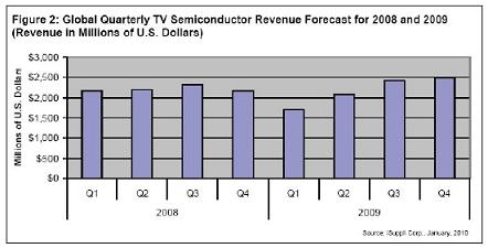 2009年电视半导体市场先抑后扬，2010年将更为强劲,第2张