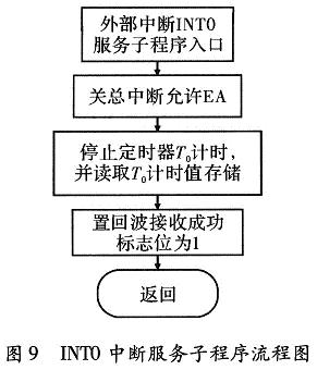 基于单片机的超声波测距系统的研究与设计,第10张