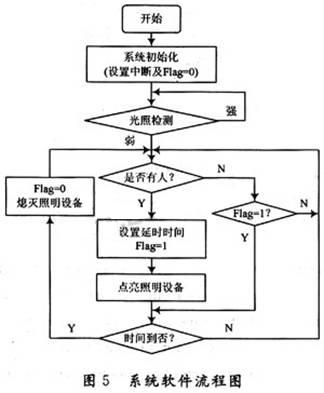 基于单片机实现智能照明控制系统的设计,第8张