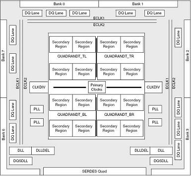 用中档FPGA实现高速DDR3存储器控制器,LatticeECP3 DDR存储器时钟资源,第4张