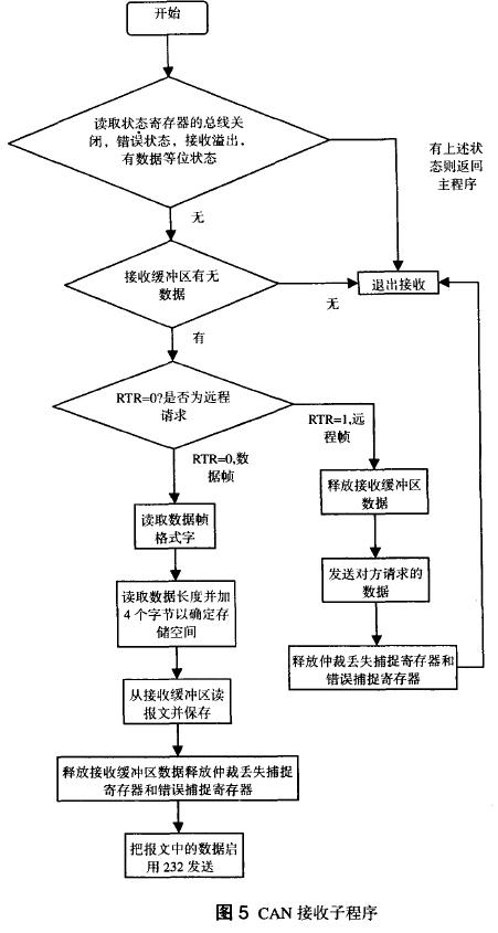 基于PIC单片机的RS-232转CAN通信适配卡设计,第8张