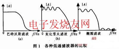 基于DDS的椭圆函数低通滤波器的设计,巴特沃斯滤波器的幅频特性曲线 www.elecfans.com,第2张