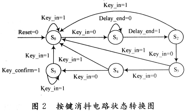 基于VHDL语言的按键消抖电路设计及仿真,第3张