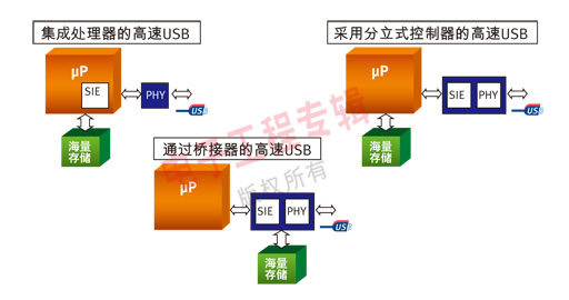 为什么高速USB并不一定表示手机拥有高速性能,第2张