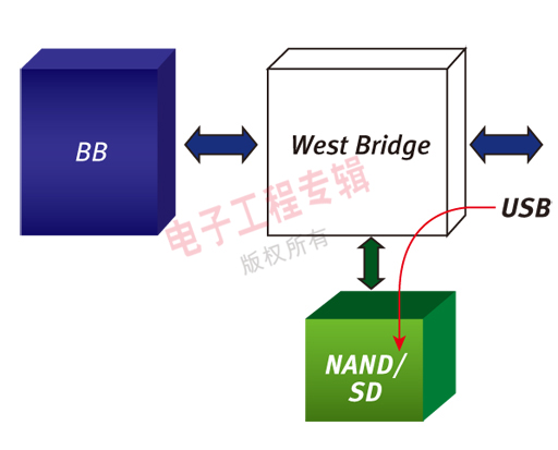 为什么高速USB并不一定表示手机拥有高速性能,第7张