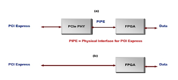 采用中档FPGA设计面向PCI Express系统的解决方案,第3张