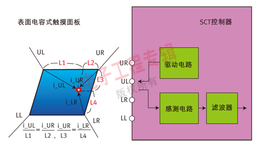 分析：表面电容式触摸技术为何能推动人机接口的新革命？,第4张