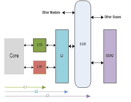 C64x+ DSP高速缓存一致性分析与维护,图1   C64x+ 存储器框图 ,第2张