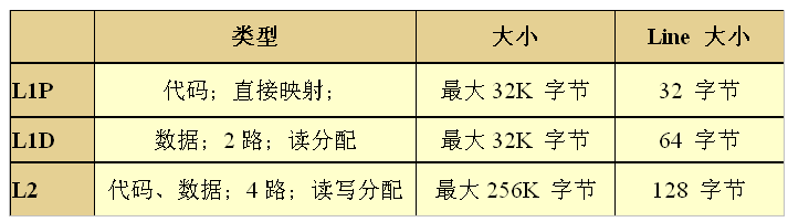 C64x+ DSP高速缓存一致性分析与维护,表 1 C64x+ CACHE特性,第3张