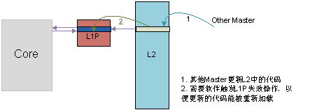 C64x+ DSP高速缓存一致性分析与维护,图 7 其它主机修改L2代码的情况,第10张