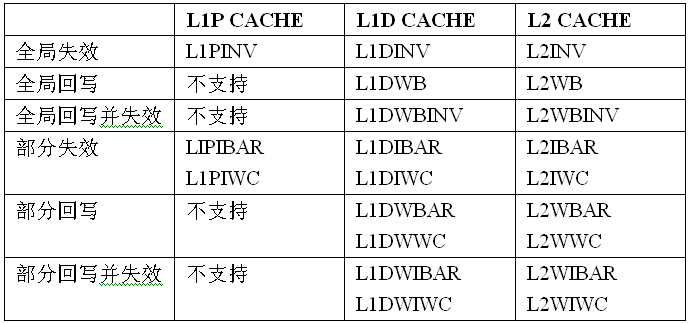 C64x+ DSP高速缓存一致性分析与维护,表 2 C64x+ CACHE一致性维护寄存器,第9张