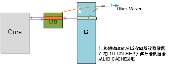 C64x+ DSP高速缓存一致性分析与维护,图 6 内核写L2数据的情况,第8张