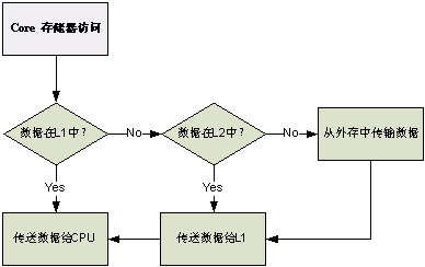 C64x+ DSP高速缓存一致性分析与维护,图 2   内核访问存储器流程,第4张