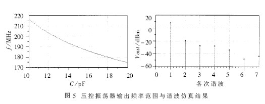 用负阻原理设计高稳定度的压控振荡器(VCO),仿真结果 ,第6张