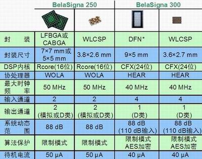 先进音频处理解决方案为便携通信设备提供Hi-Fi音频质量,第2张