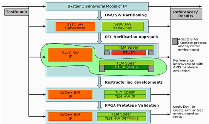 利用基于SystemCTLM的方法学进行IP开发和FPGA,图1：IP开发方法学流程。,第2张