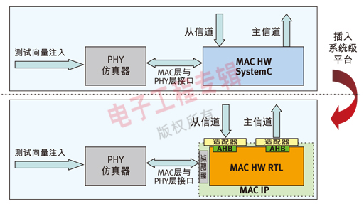 利用基于SystemCTLM的方法学进行IP开发和FPGA,图2：从SystemC MAC HW向VHDL RTL MAC HW适配器的转换。,第3张