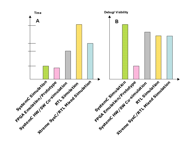 利用基于SystemCTLM的方法学进行IP开发和FPGA,图5：A）不同平台上的仿真性能。B）不同平台上的调试复杂性。,第6张