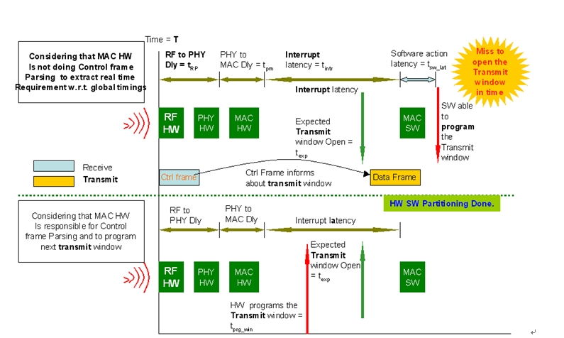 利用基于SystemCTLM的方法学进行IP开发和FPGA,图3：系统中着重硬件支持需求的应用场景。,第4张