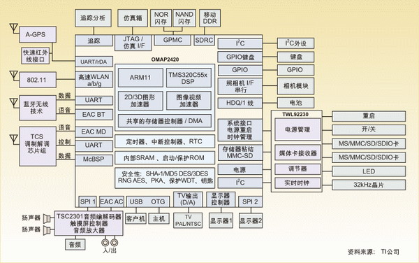 针对手机应用的高性能Omap2420剖析,第2张