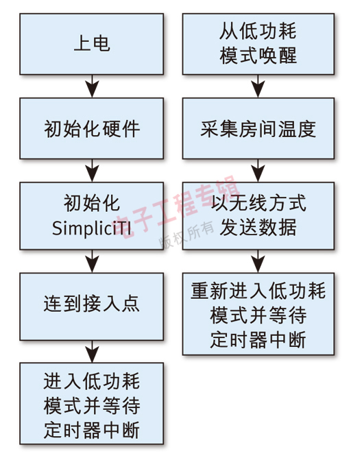 通过无线方式监视多个房间的温度可以轻松实现高能效家庭,图3: MSP430 MCU的智能低功耗模式工作流程。,第4张