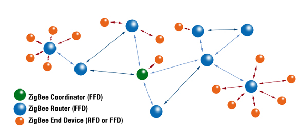 ZigBee-新型低功耗无线标准,图3 ZigBee 网状网络,第4张