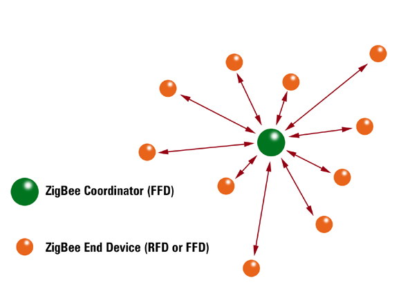 ZigBee-新型低功耗无线标准,图2 ZigBee 星形网络,第3张