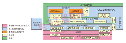 ZigBee-新型低功耗无线标准,第5张