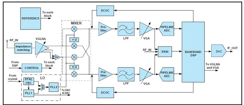 五款主流CMMB调谐器的特性比较,图3: MxL5007T芯片系统框图。,第4张