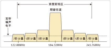 利用集成式接收器简化数字预失真电路模拟部分,图 2：互调分量,第3张