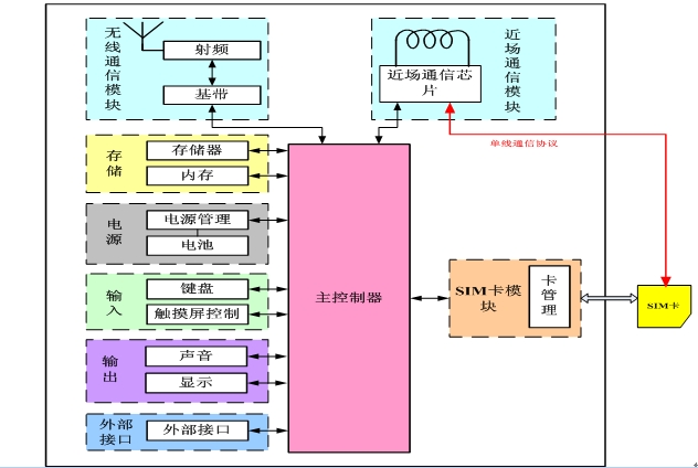 NFC-SIM芯片设计及非接触移动支付解决方案分析,图1 NFC-SIM芯片系统架构,第2张