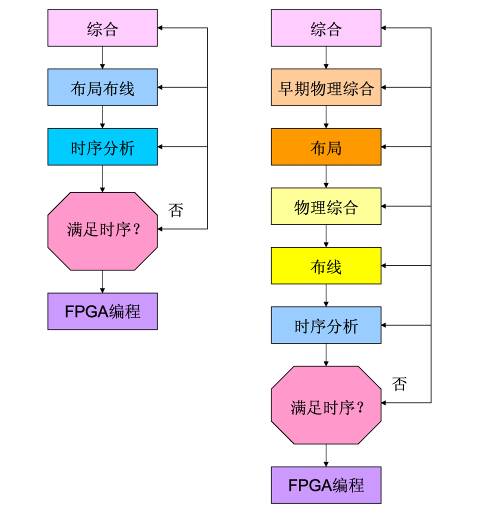 借助物理综合提高FPGA设计效能,图1. 物理综合工具是整个综合设计流程的一部分。,第2张