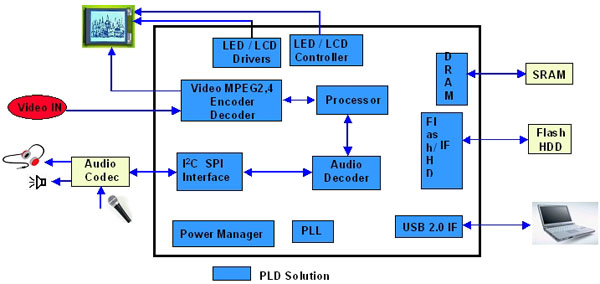 使用PLD应对产品上市时间和设计灵活性的限制,图2:用Lattice ispMACH4000Z进行PMP设计,第3张