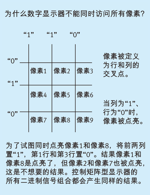 OLED显示器中的多线寻址技术,第2张