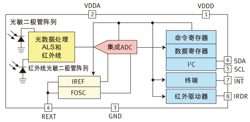 红外接近感测：搭建模块，机械考量以及设计折中,第4张