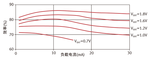 优化面向超低功耗设计的微控制器功效,第3张