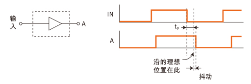 理解不同类型的时钟抖动,图1: 时钟抖动示例。,第2张