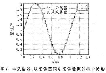 基于C8051F350的无线同步数据采集系统的实现,第7张